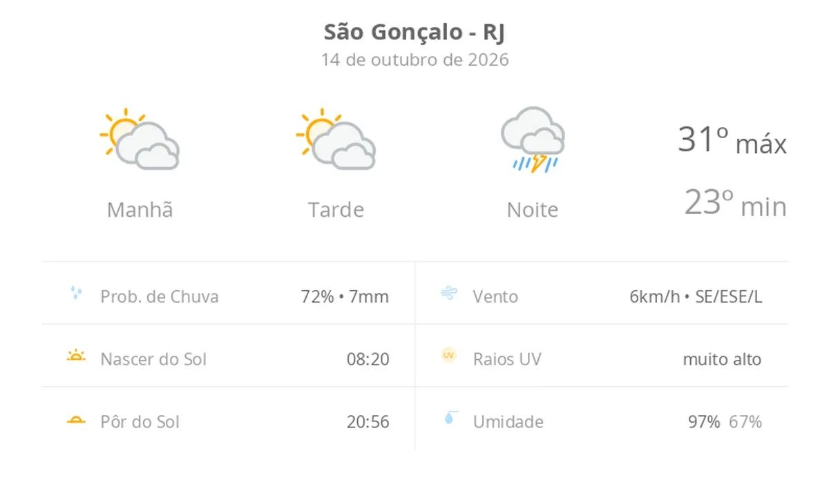 Previsão do tempo hoje para São Gonçalo (RJ): sol com muitas nuvens durante o dia e períodos de céu nublado; à noite chove forte