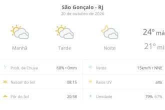 Previsão do tempo hoje para São Gonçalo (RJ): sol com muitas nuvens durante o dia e períodos de céu nublado; noite com muitas nuvens