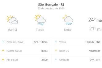 Previsão do tempo hoje para São Gonçalo (RJ): sol com muitas nuvens; pancadas de chuva à tarde e à noite