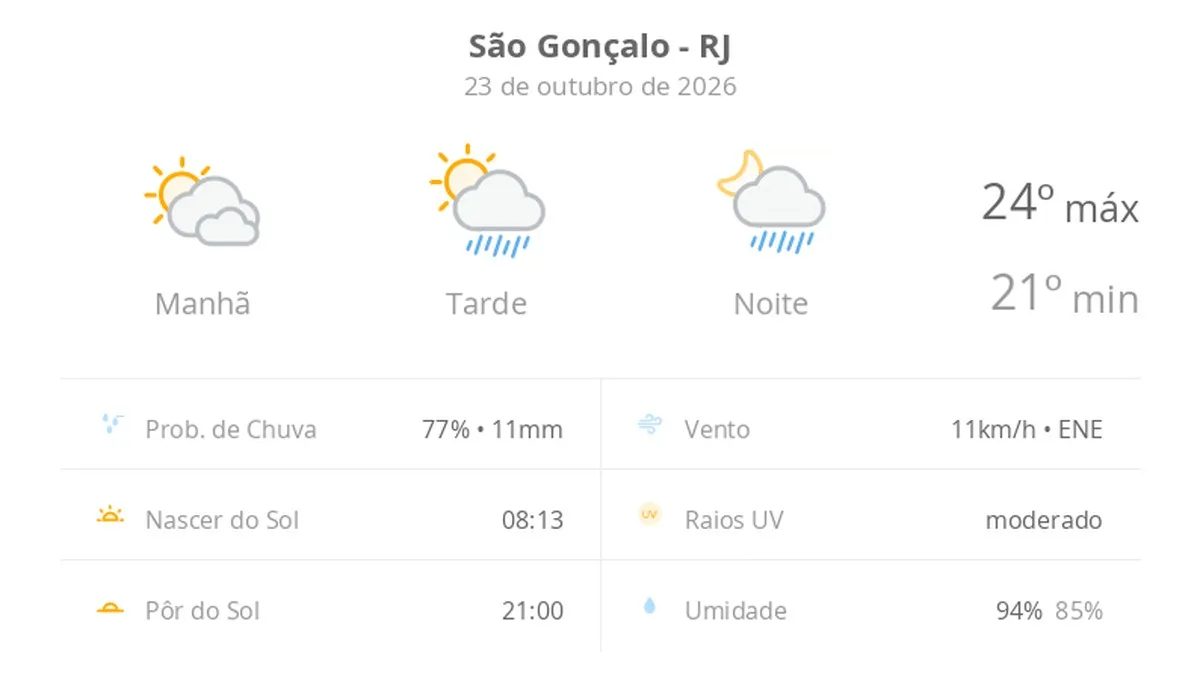 Previsão do tempo hoje para São Gonçalo (RJ): sol com muitas nuvens; pancadas de chuva à tarde e à noite