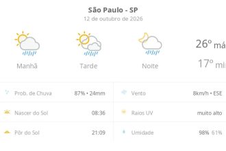 Previsão do tempo hoje para São Paulo (SP): sol com algumas nuvens; chove rápido durante o dia e à noite