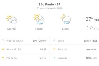 Previsão do tempo hoje para São Paulo (SP): sol com muitas nuvens; pancadas de chuva à tarde e à noite