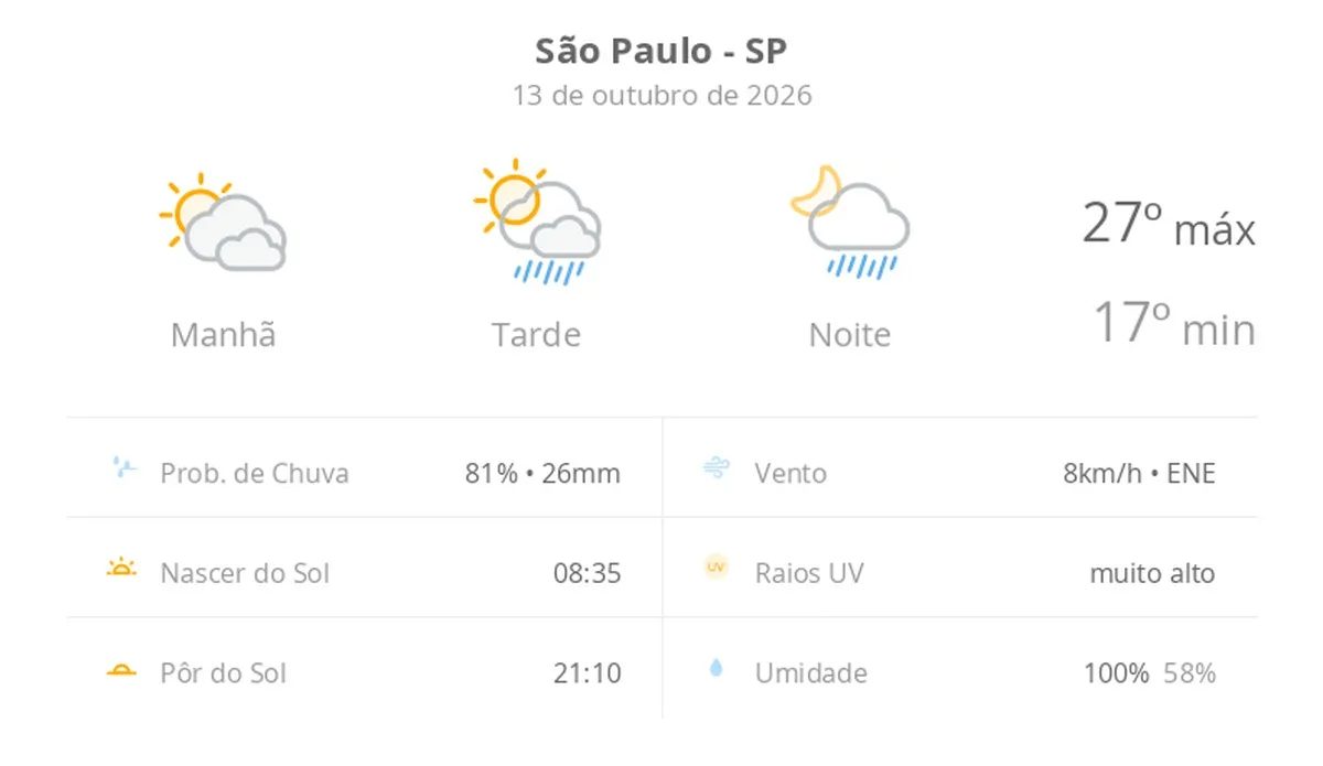 Previsão do tempo hoje para São Paulo (SP): sol com muitas nuvens; pancadas de chuva à tarde e à noite