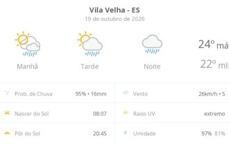 Previsão do tempo hoje para Vila Velha (ES): sol com aumento de nuvens e pancadas de chuva no fim da manhã e à tarde; noite chuvosa