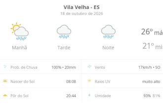 Previsão do tempo hoje para Vila Velha (ES): sol com muitas nuvens a nublado com chuva no fim da manhã; tarde e noite chuvosas