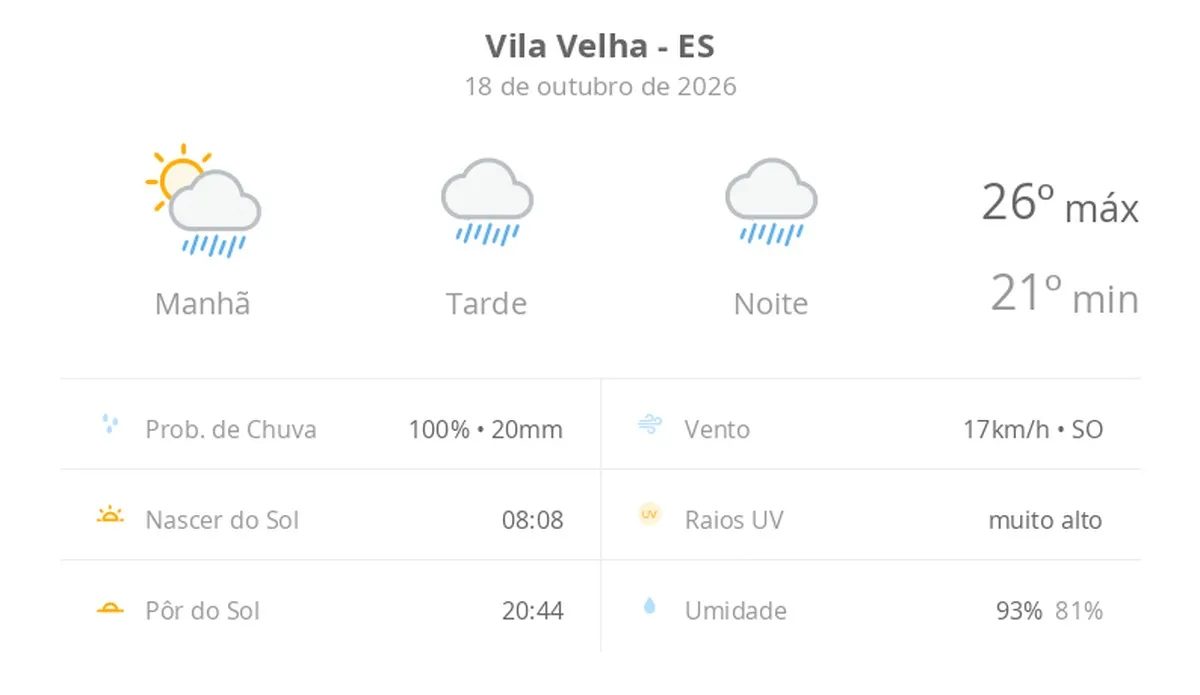 Previsão do tempo hoje para Vila Velha (ES): sol com muitas nuvens a nublado com chuva no fim da manhã; tarde e noite chuvosas