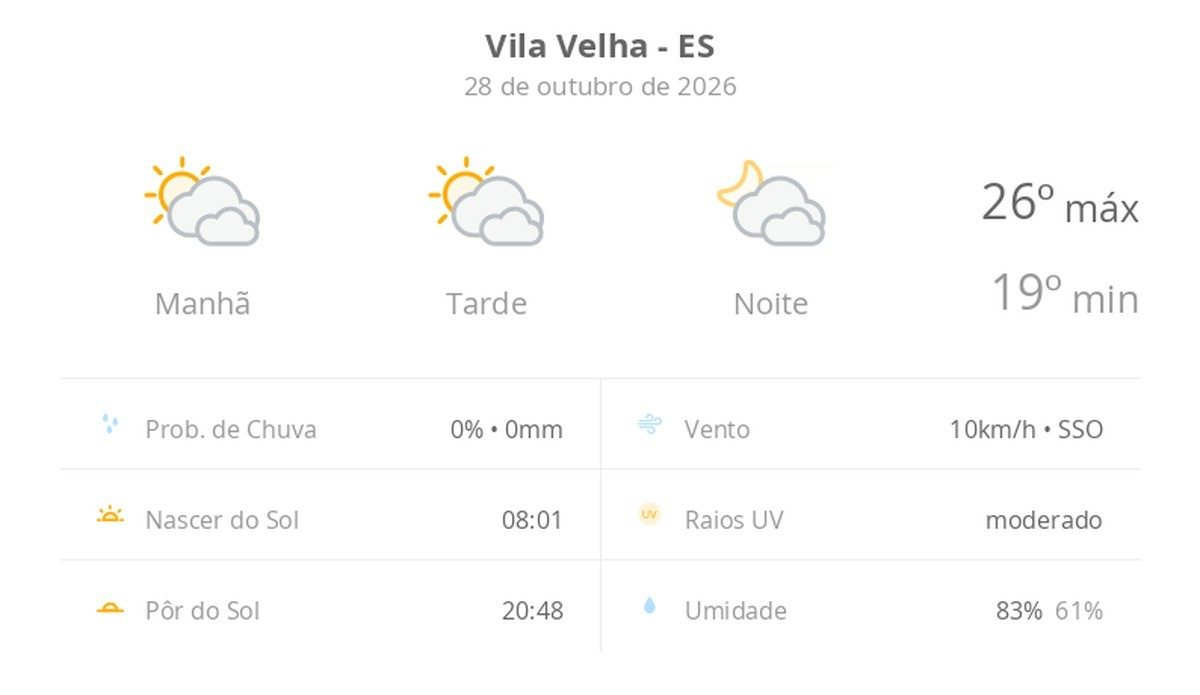 Previsão do tempo hoje para Vila Velha (ES): sol com muitas nuvens durante o dia e períodos de céu nublado; noite com muitas nuvens