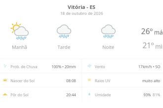 Previsão do tempo hoje para Vitória (ES): sol com muitas nuvens a nublado com chuva no fim da manhã; tarde e noite chuvosas