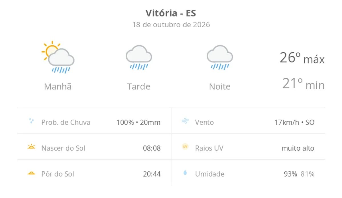 Previsão do tempo hoje para Vitória (ES): sol com muitas nuvens a nublado com chuva no fim da manhã; tarde e noite chuvosas