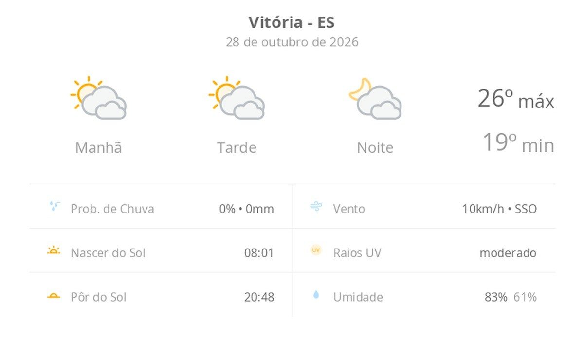 Previsão do tempo hoje para Vitória (ES): sol com muitas nuvens durante o dia e períodos de céu nublado; noite com muitas nuvens