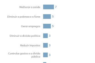 Quaest: 21% apontam crescimento econômico e sair da crise como principal desafio do próximo presidente