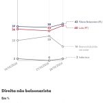 Quaest, 2º turno: veja intenção de voto por região, gênero, idade, identificação política, renda e religião na véspera da eleição