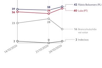 Quaest, 2º turno: veja intenção de voto por região, gênero, idade, identificação política, renda e religião na véspera da eleição