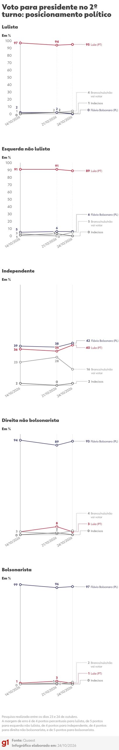 Quaest, 2º turno: veja intenção de voto por região, gênero, idade, identificação política, renda e religião na véspera da eleição