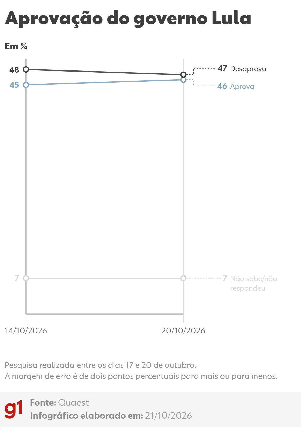 Quaest: 47% desaprovam governo Lula e 46% aprovam