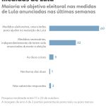 Quaest: 60% dizem que medidas anunciadas pelo governo Lula são eleitoreiras