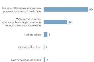 Quaest: 60% dizem que medidas anunciadas pelo governo Lula são eleitoreiras