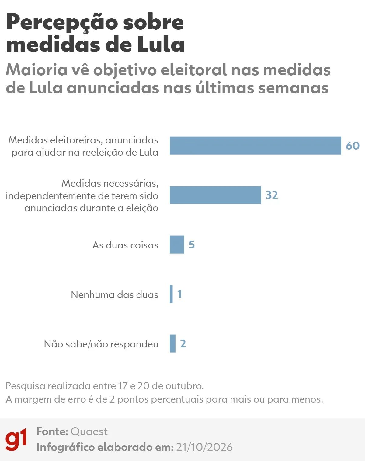 Quaest: 60% dizem que medidas anunciadas pelo governo Lula são eleitoreiras