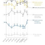 Quaest: 69% dos brasileiros dizem que renda aumentou no último ano
