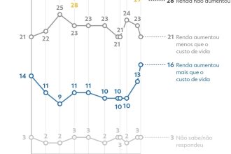 Quaest: 69% dos brasileiros dizem que renda aumentou no último ano