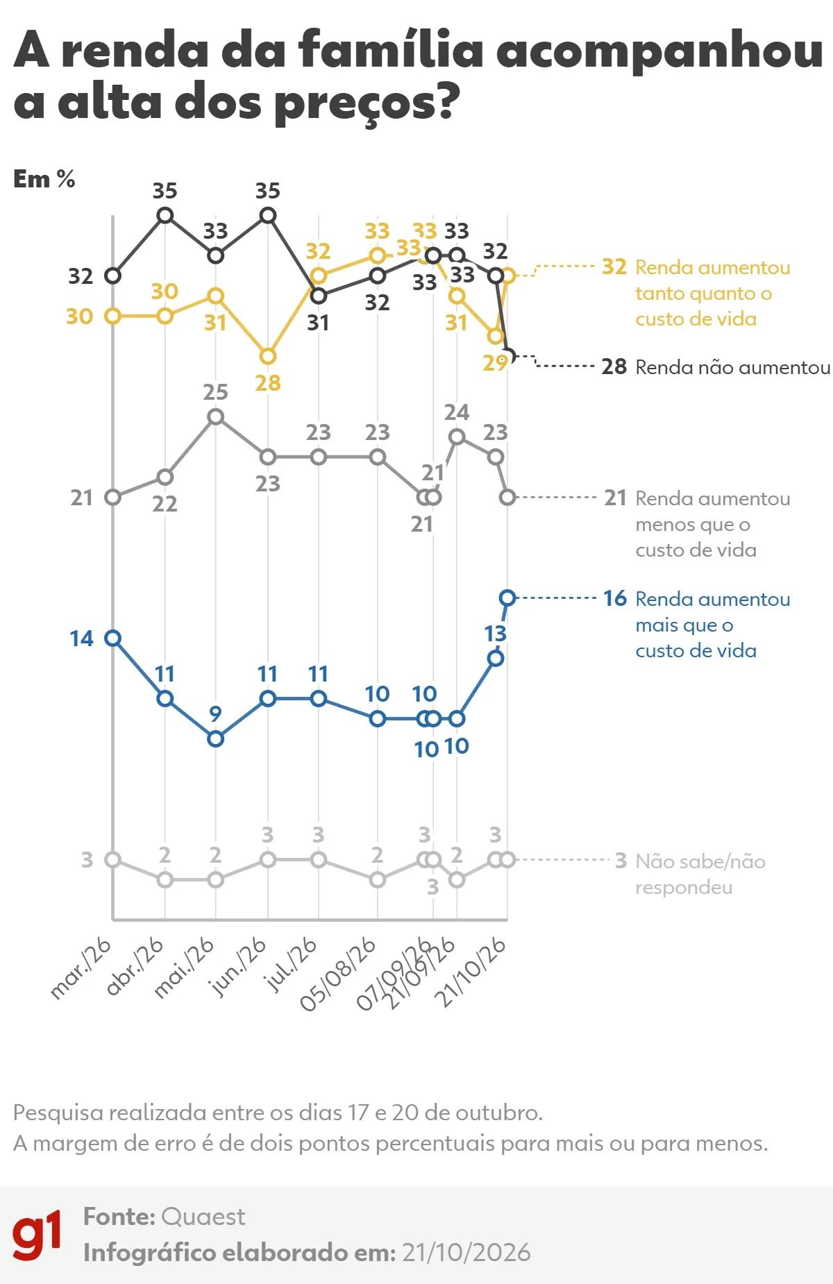 Quaest: 69% dos brasileiros dizem que renda aumentou no último ano