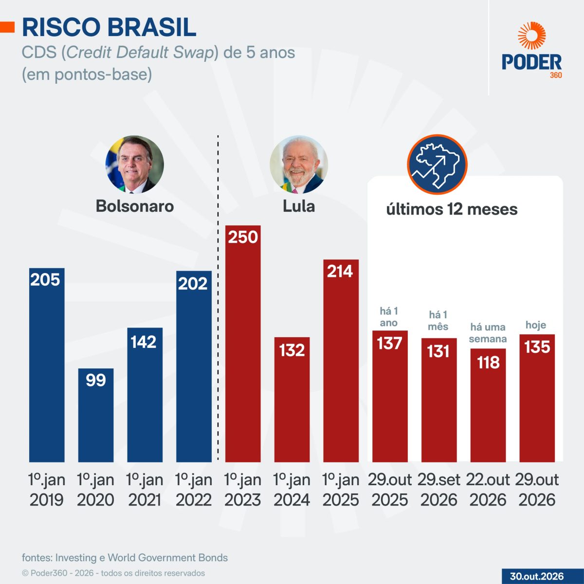 Risco país atinge 134,87 pontos na 5ª feira