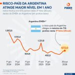 Risco-país da Argentina vai a 710 pontos e atinge maior nível em 1 ano