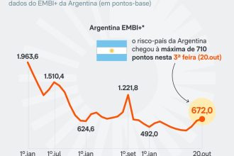Risco-país da Argentina vai a 710 pontos e atinge maior nível em 1 ano