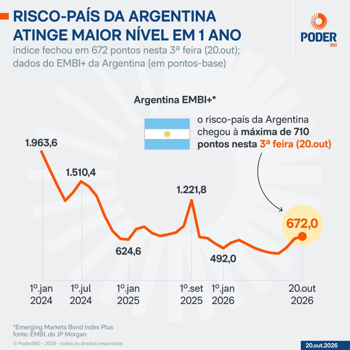 Risco-país da Argentina vai a 710 pontos e atinge maior nível em 1 ano