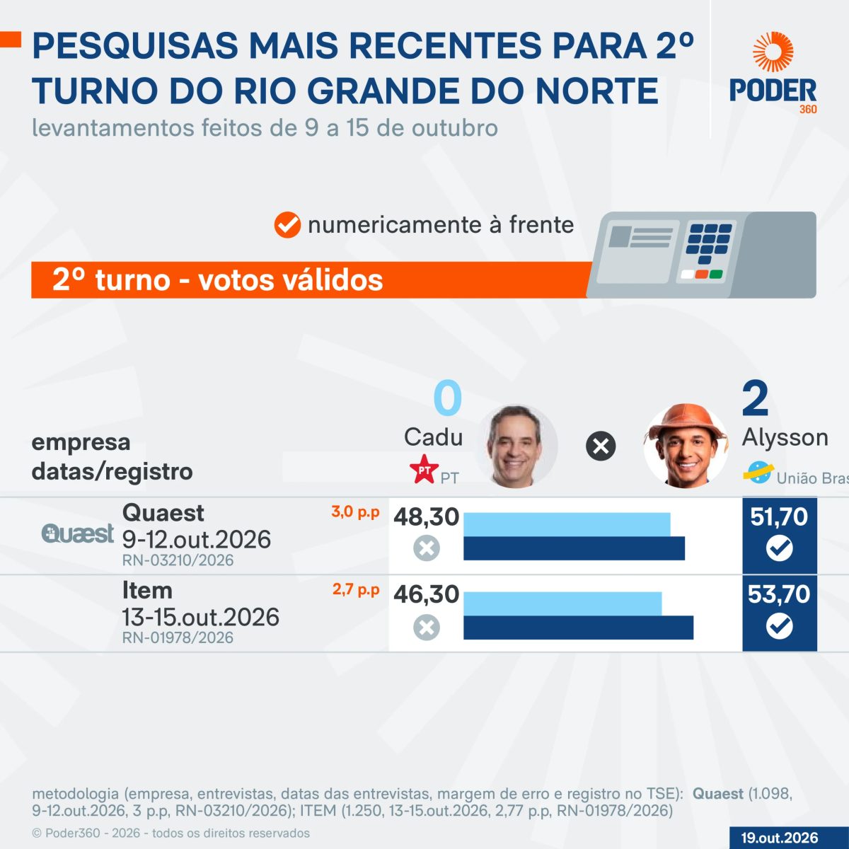Saiba como estão Cadu de Lula e Allyson nas pesquisas do RN