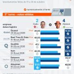 Saiba como estão Cadu de Lula e Allyson nas pesquisas do RN