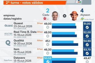 Saiba como estão Cadu de Lula e Allyson nas pesquisas do RN