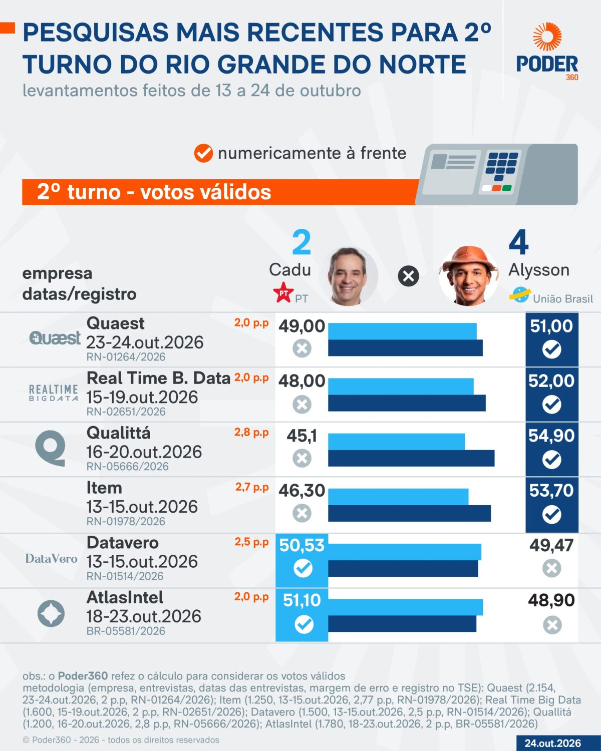 Saiba como estão Cadu de Lula e Allyson nas pesquisas do RN