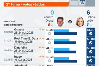 Saiba como estão Celina e Grass nas pesquisas para governador do DF