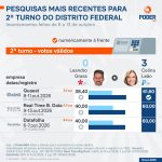 Saiba como estão Celina Leão e Leandro Grass nas pesquisas do DF