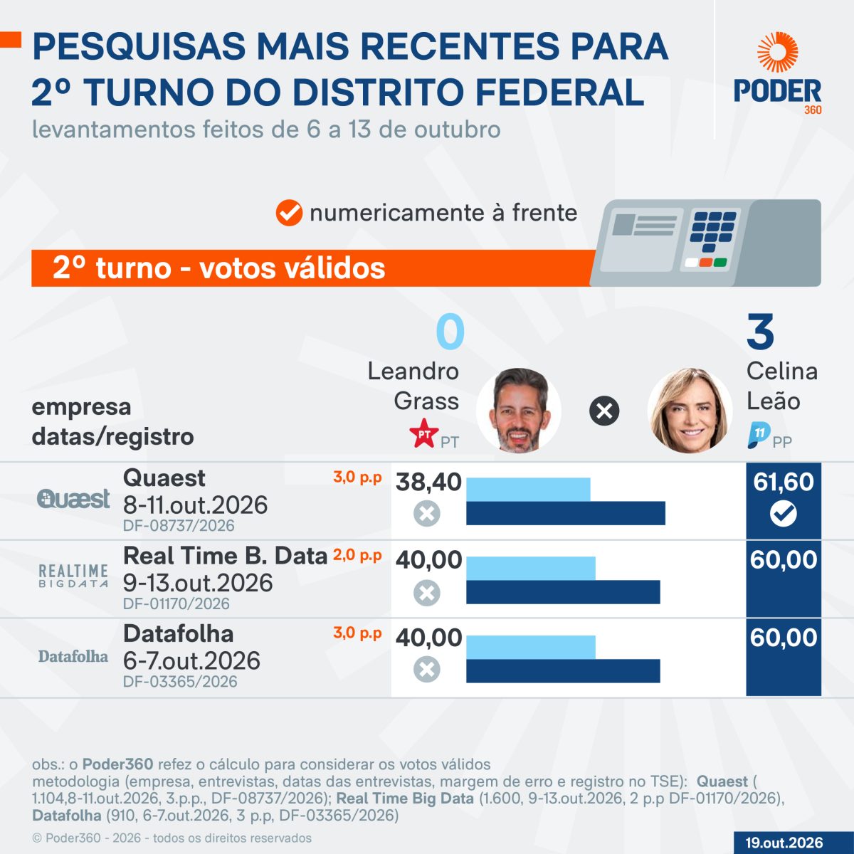 Saiba como estão Celina Leão e Leandro Grass nas pesquisas do DF