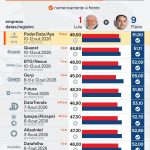 Saiba como estão Lula e Flávio nas pesquisas a 10 dias do 2º turno