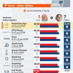 Saiba como estão Lula e Flávio nas pesquisas a 11 dias do 2º turno