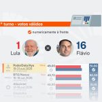 Saiba como estão Lula e Flávio nas pesquisas a 3 dias da eleição
