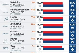 Saiba como estão Lula e Flávio nas pesquisas a 4 dias da eleição