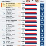 Saiba como estão Lula e Flávio nas pesquisas a 5 dias da eleição