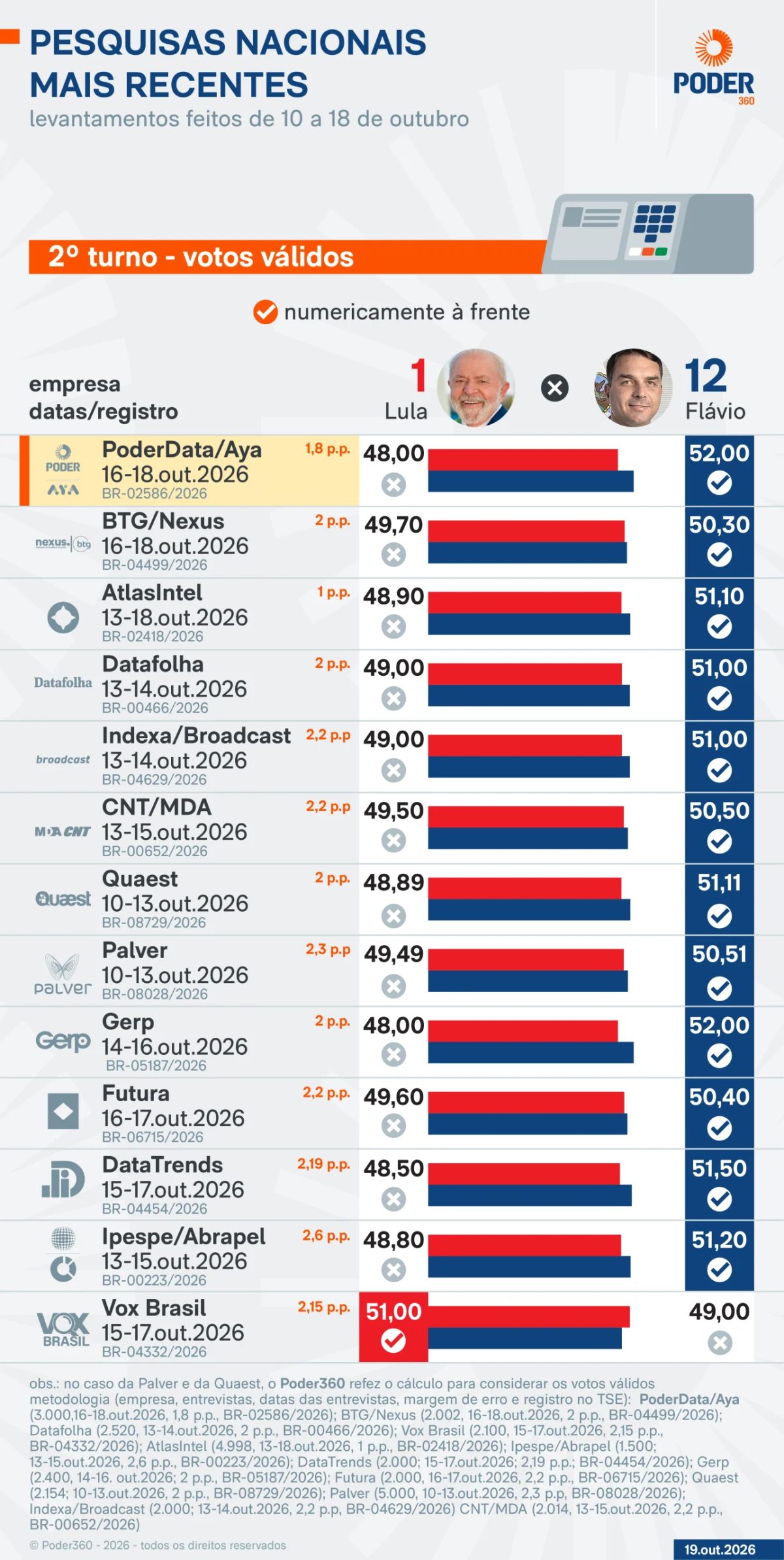 Saiba como estão Lula e Flávio nas pesquisas a 5 dias da eleição