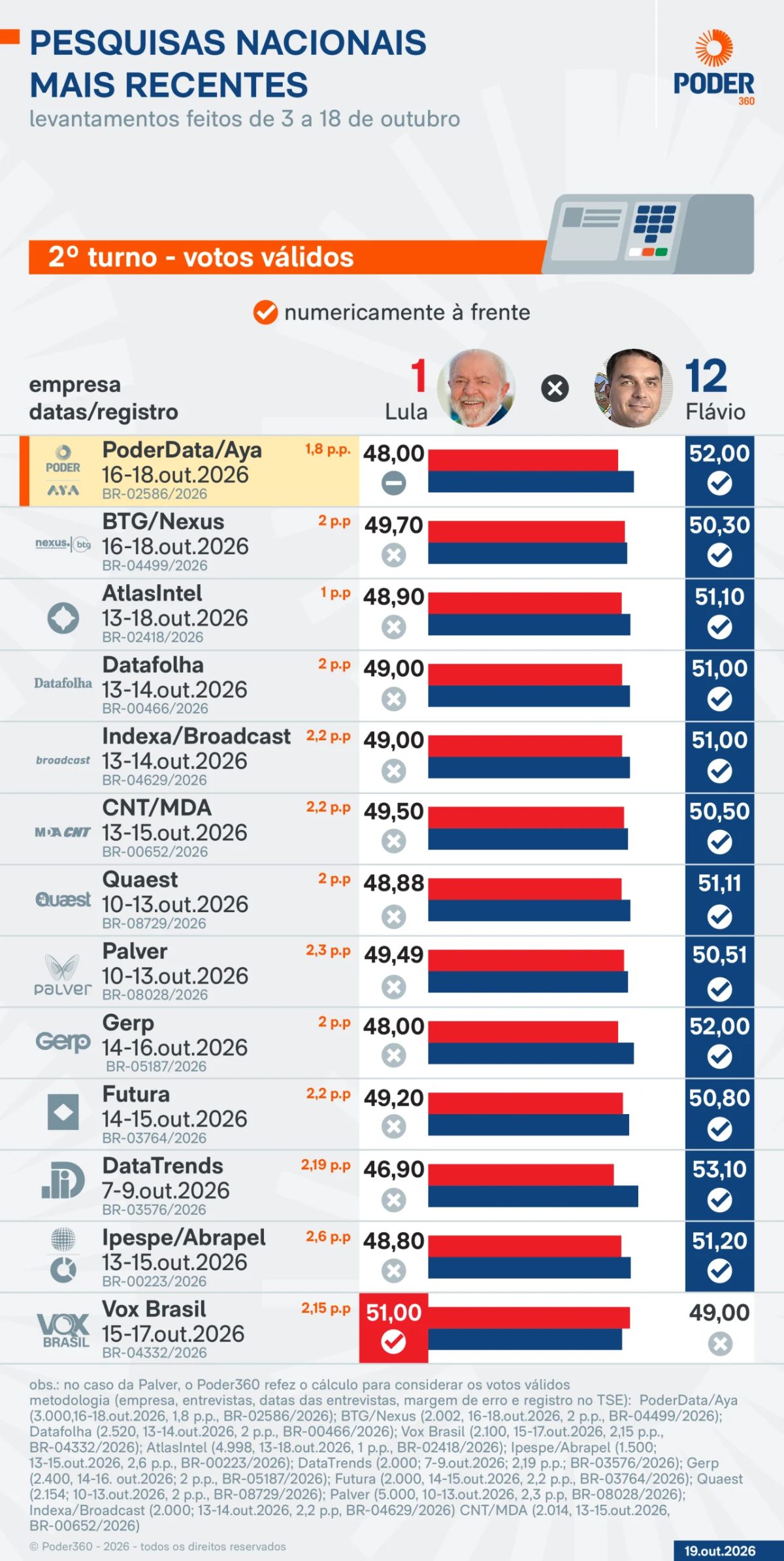 Saiba como estão Lula e Flávio nas pesquisas a 6 dias da eleição