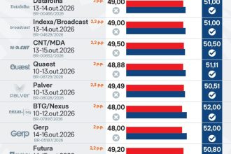 Saiba como estão Lula e Flávio nas pesquisas a 8 dias do 2º turno