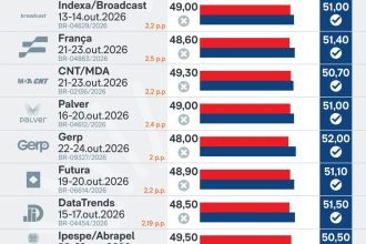 Saiba como estão Lula e Flávio nas últimas 18 pesquisas divulgadas