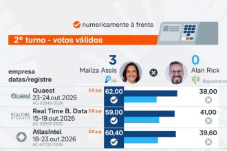 Saiba como estão Mailza e Alan nas pesquisas para governador do Acre