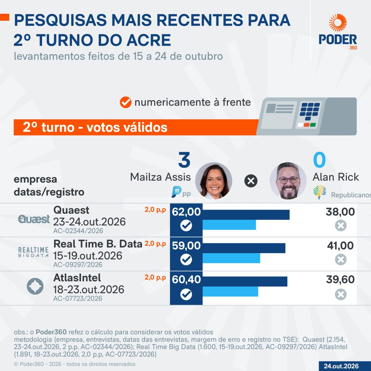 Saiba como estão Mailza e Alan nas pesquisas para governador do Acre