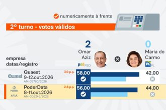 Saiba como estão Omar Aziz e Maria do Carmo nas pesquisas do AM