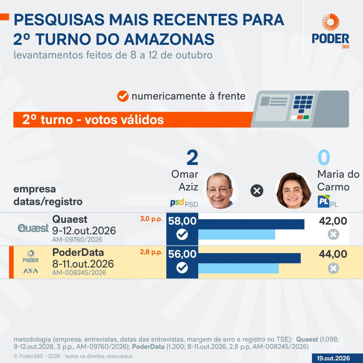 Saiba como estão Omar Aziz e Maria do Carmo nas pesquisas do AM