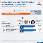 Saiba como estão Vicentinho e Dorinha nas pesquisas no Tocantins